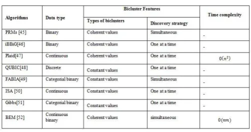 Table 3.5 DPI Algorithms and its Features 