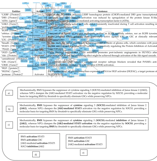 Table 3 co-occurrence of gene-protein interactions