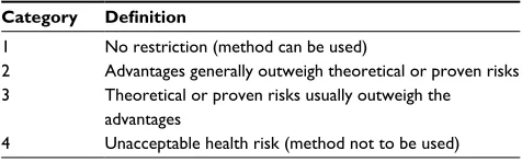 Table 1 Categories of medical eligibility by the WHO and Centers for Disease Control and Prevention