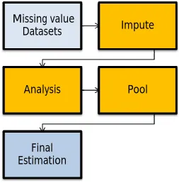 Figure 1. Process Of Missing Data Analysis 