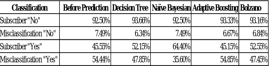 Table 1. Percentage Value Of Accuracy Using Various Models 