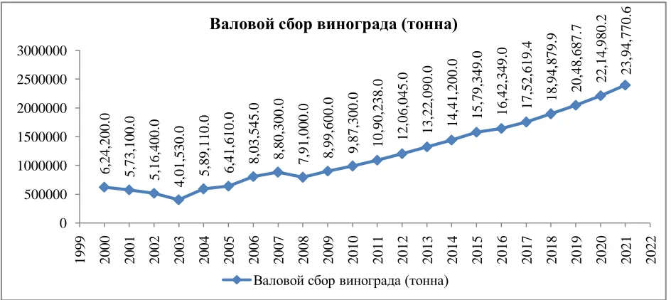Table 5 Forecasted value of wine production volume and factors, affecting it,  for 2018-2021 