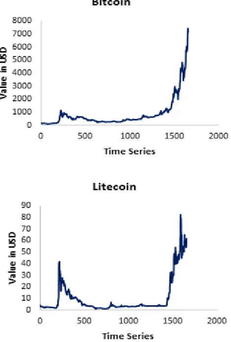 Fig 2 Bitcoin and Litecoin Exchange rate against USD from April 2013 to November 2017 