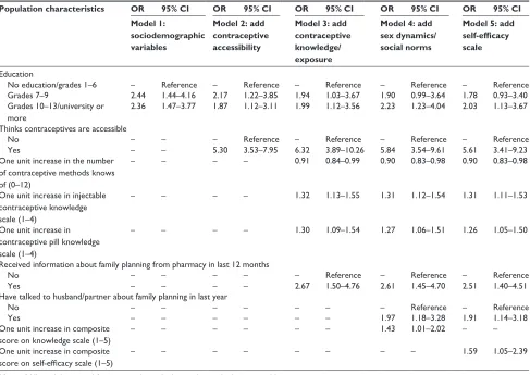 Table 3 Model building for factors significantly associated with current modern contraceptive use among women aged 25–49 years in luanda, Angola*