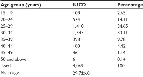 Table 1 shows the yearly distribution of various forms of contraceptives over the study period.