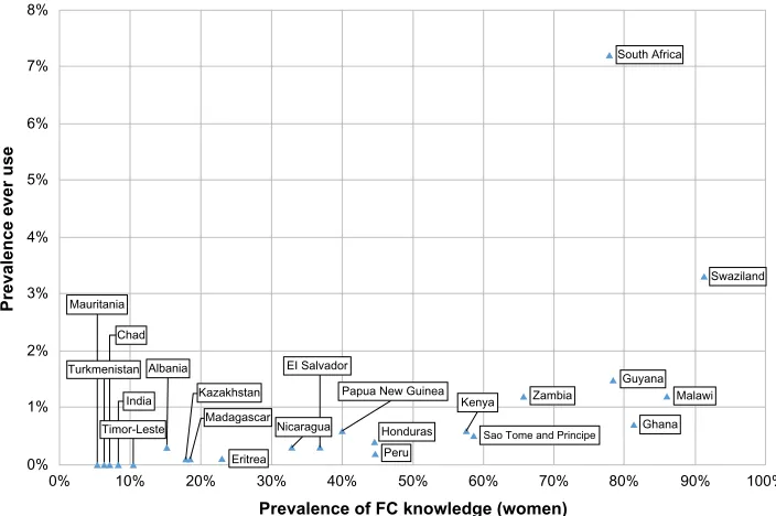 Figure 1 Scatterplot showing the prevalence of FC knowledge in women and ever use for countries where national survey data were available.Abbreviation: FC, female condom.