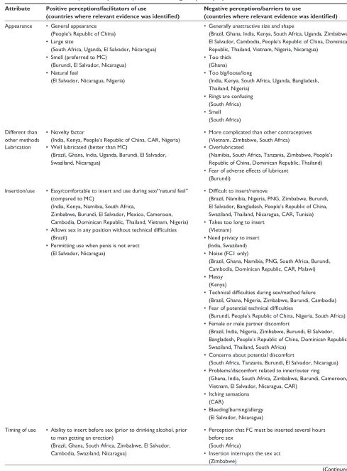Table 4 Method attributes (actual and perceived) of FCs influencing acceptability, uptake and/or continued use