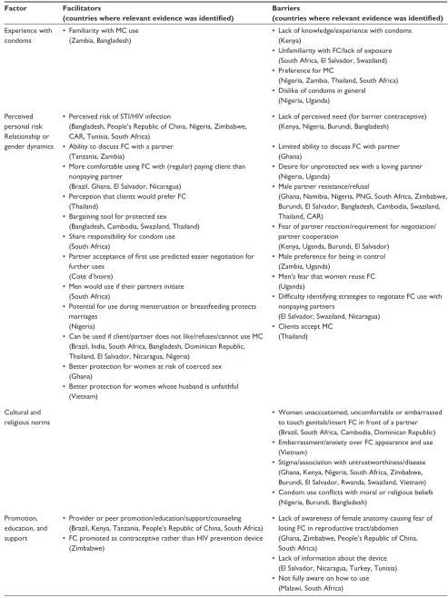 Table 5 Contextual/environmental factors influencing FC acceptability, uptake, and/or continued use (excluding availability)