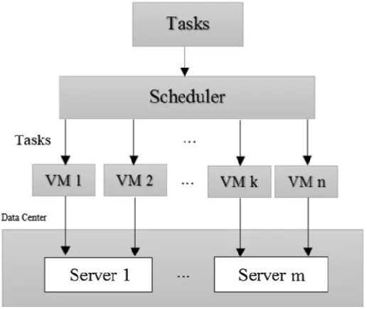 Figure 2 shows the services of cloud computing and the first  one is Infrastructure as a Service which lets clients to use computing assets such as loading and processing power