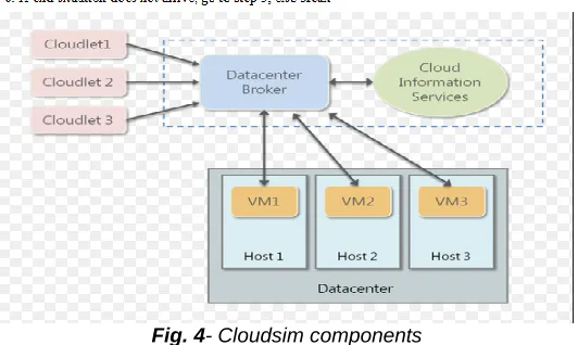 Fig. 4- Cloudsim components  