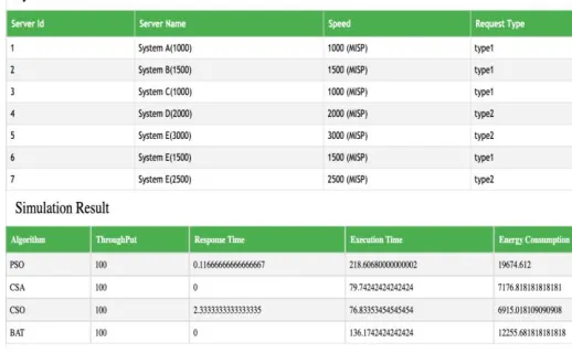 Fig. 5- Result 1 of CSO, BAT, PSO, CSA  