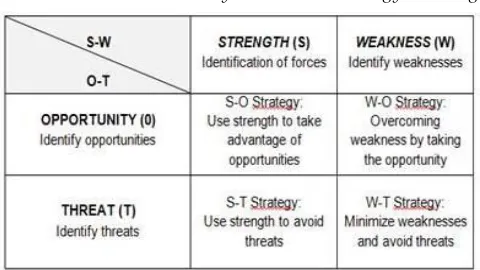 Tabel 1. SWOT Analysis Matrix in Strategy Planning 