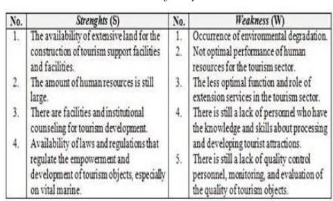 Tabel 2. Score Weighting Design SWOT Analysis 