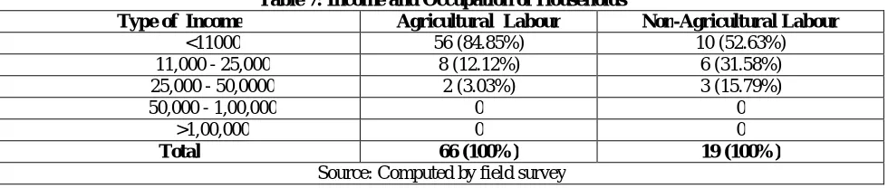 Table 6: Occupation & Education Level Agricultural Labour 