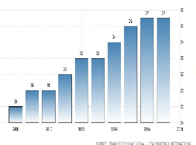 Table 02.  The Incident of Public Procurement Corruptions In The World  
