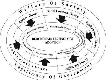 Figure 03.  Theoritical Model For Blockchain Adoption Basis  