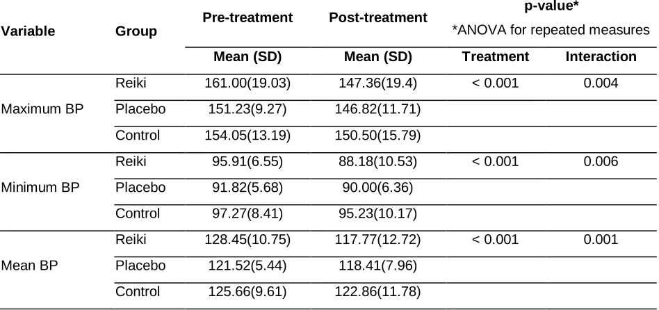 Table 1 Comparison of blood pressure variation values (Salles, Vannucci, Salles, & da Silva, 2014) 