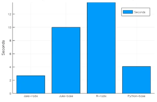 Figure 1 Comparison of Languages for Sorting Function (Zhuo, 2018) 