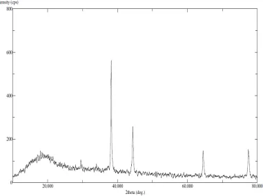 Fig 2. Graphical representation UV spec analysis 