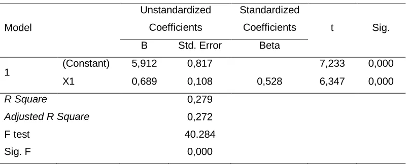 Table 4 Simple Linear Regression Test Results 