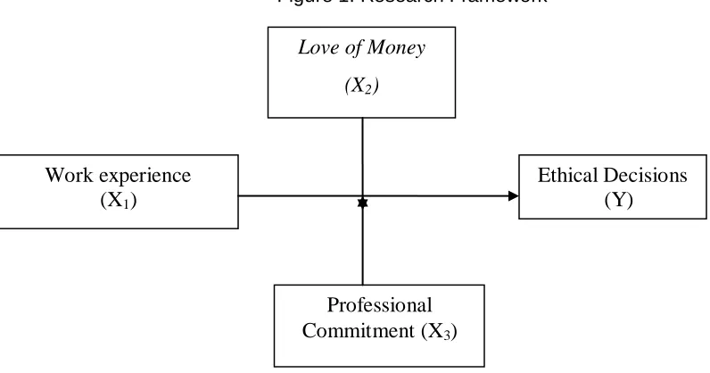 Figure 1. Research Framework 
