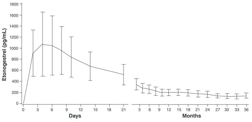Figure 3 Serum concentration of etonorgestrel (pg/ml) over time during 3 years of Nexplanon® use.Notes: Nexplanon® (Merck & Co., inc.)