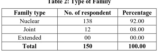 Table 2: Type of Family 