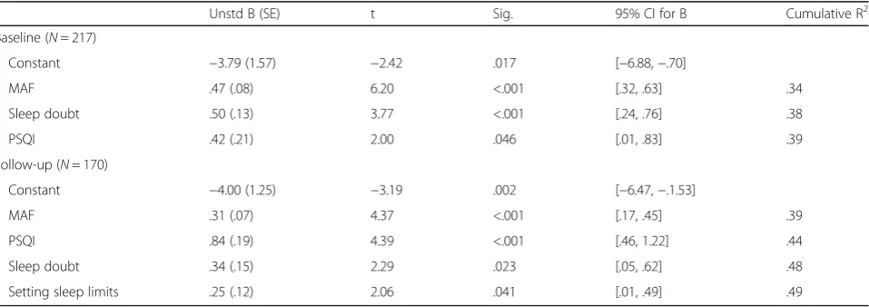 Table 5 Stepwise multiple regression analysis explaining mothers’ depression from sleep quality, fatigue, and sleep cognitions