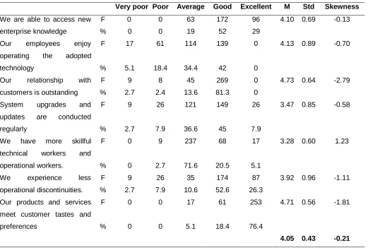 Table 1. Technology Capability 