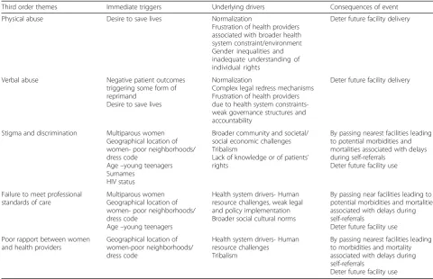 Table 3 Linkages between the third order themes, triggers, drivers and consequences