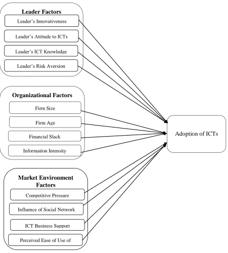 Figure 1. Proposed Research Model – Behaviour Model of ICT Adoption 