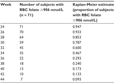 Table 3 Kaplan–Meier estimates and the proportion of subjects phase (week 26 to week 44)for the time to RBC folate falling below 906 nmol/L for the yasmin + metafolin treatment group in the folate elimination 145