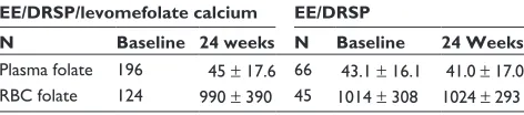 Table 2 Plasma folate and RBC folate baseline values vs value calciumfollowing 24-week therapy 20 mcg ee/DRSP vs levomefolate 142