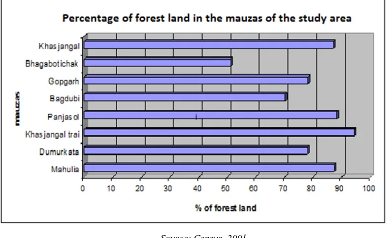 Fig. 2 Percentage of forest land in the mauzas of the study area.