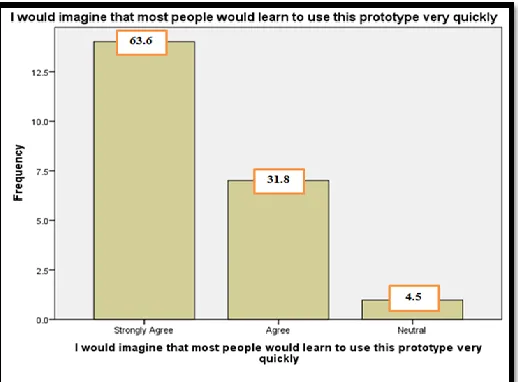 Fig. 11 . Statistics Bar Chart of SUS7  