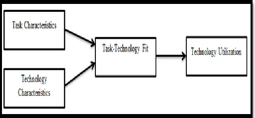 Fig. 2. Task-technology fit (TTF) model[38]  