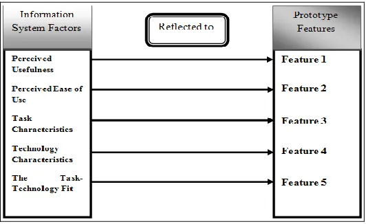 Table 3   KEY INDICATORS FOR THE USER ACCEPTANCE IN THE DEVELOPMENT OF PRELIMINARY PROTOTYPE OF TOURISM M-COMMERCE  