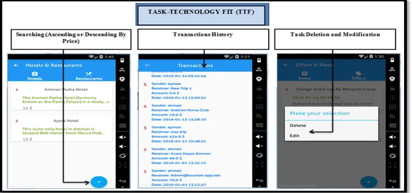 Fig. 7. Perceived usefulness in the tourism M-commerce prototype  