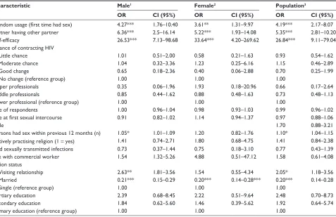 Table 2 Logistic regression analyses of variables for condom usage during the last sexual episode for males, females and the Jamaican population