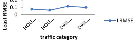 Fig 2.  Summary least RMSE model selection of the traffic categories 
