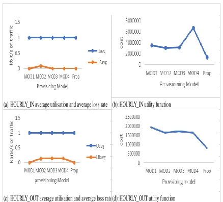 Fig. 4 : DAILY traffic average utilisation, average loss rate and utility function 