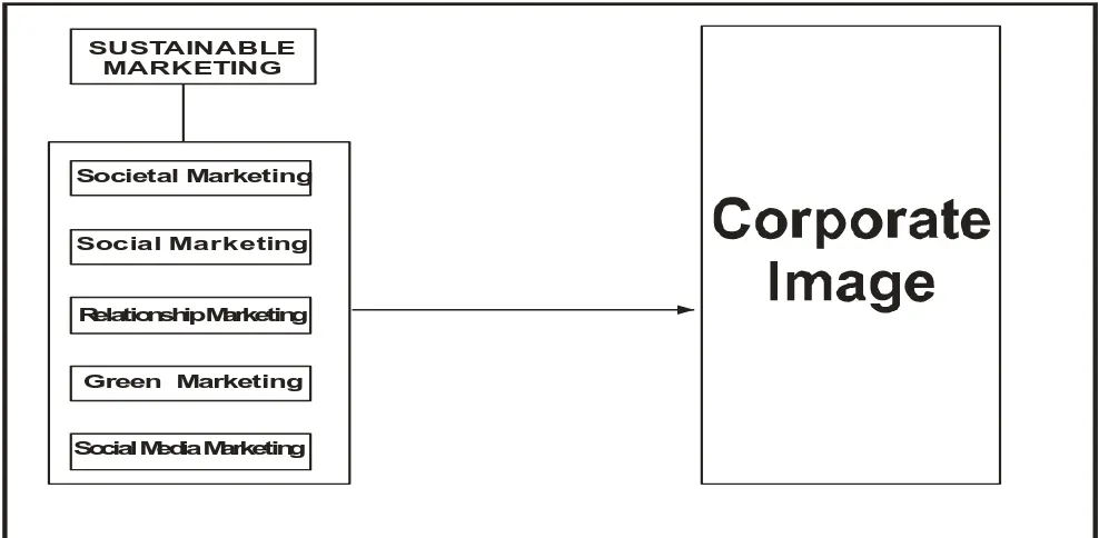 Figure 1: Research Conceptual Model 