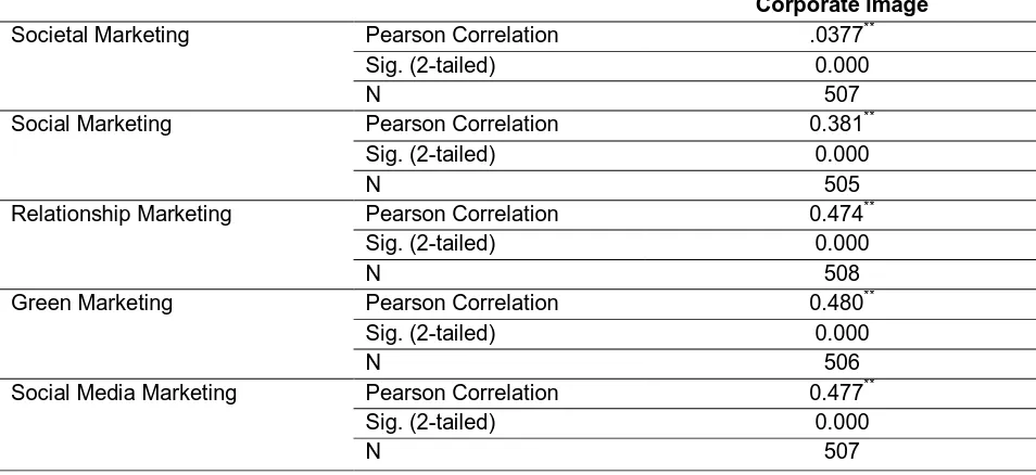 Table 3: Linearity test 