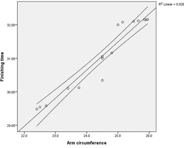 Figure 1 Scatter diagram of ﬁnishing time and body height of male runners showing the linear regression line and prediction interval.