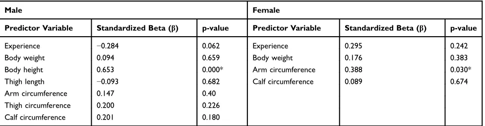 Table 4 Multiple Linear Regression Analysis Results of Predictor Variables in Men and in Women