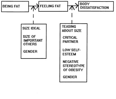 Figure 1 : A Possible Model of Body Dissatisfaction Among the Obese