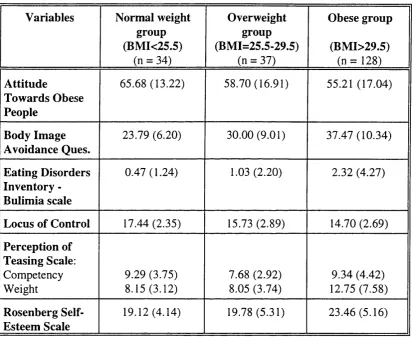 Table 3: Mean and standard deviation scores between the normal weight, overweight and 