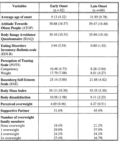 Table 5: Mean and standard deviation scores for early and late onset o f obesity among