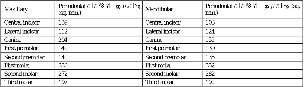 Table 1: The root surface area of periodontal membrane attachments of average normal teeth 1 
