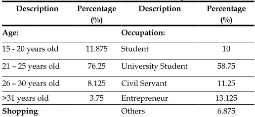Table 1. Characteristic Profile of Respondents 